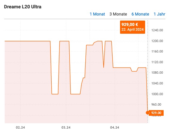 dreame L20 Ultra Preisverlauf